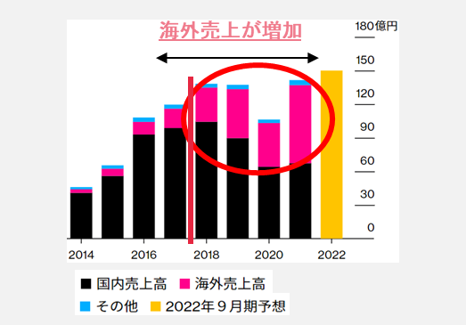 海外売上が増加